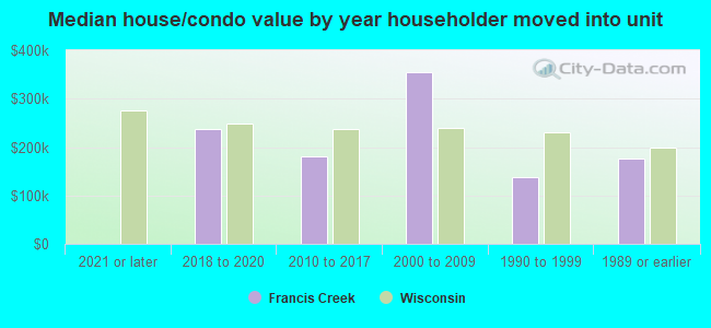 Median house/condo value by year householder moved into unit