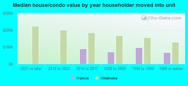 Median house/condo value by year householder moved into unit