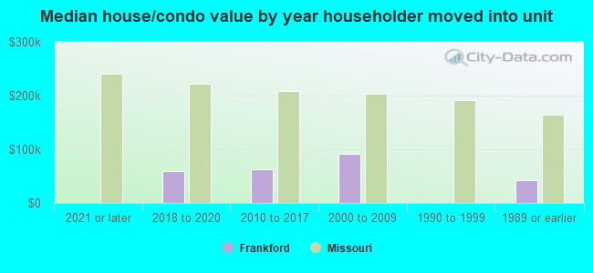 Median house/condo value by year householder moved into unit