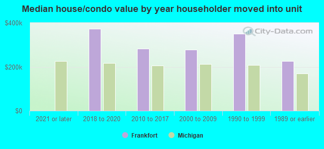 Median house/condo value by year householder moved into unit