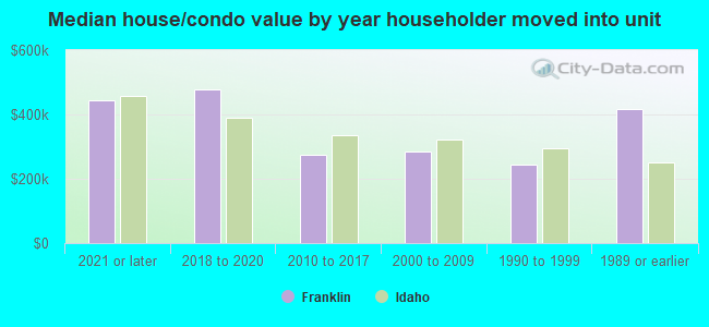 Median house/condo value by year householder moved into unit