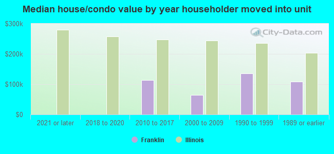 Median house/condo value by year householder moved into unit