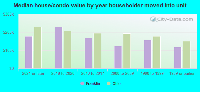 Median house/condo value by year householder moved into unit