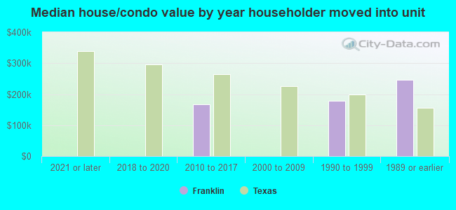 Median house/condo value by year householder moved into unit