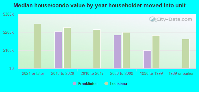 Median house/condo value by year householder moved into unit