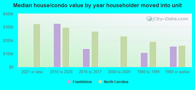 Median house/condo value by year householder moved into unit