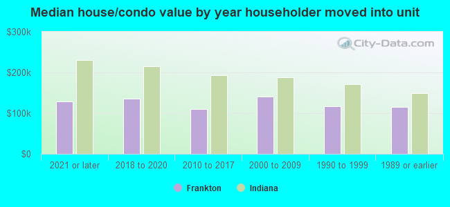 Median house/condo value by year householder moved into unit