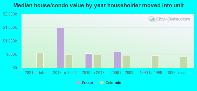 Median house/condo value by year householder moved into unit