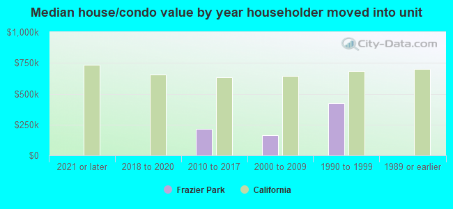 Median house/condo value by year householder moved into unit