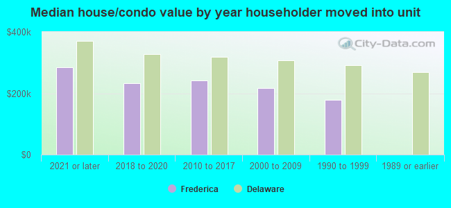 Median house/condo value by year householder moved into unit