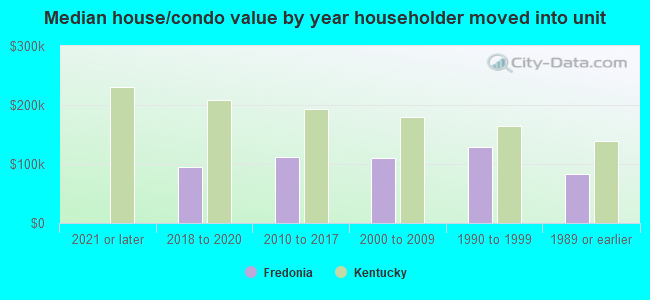 Median house/condo value by year householder moved into unit