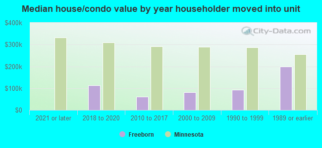 Median house/condo value by year householder moved into unit