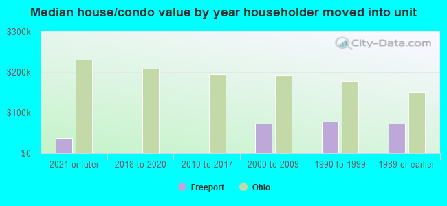 Median house/condo value by year householder moved into unit