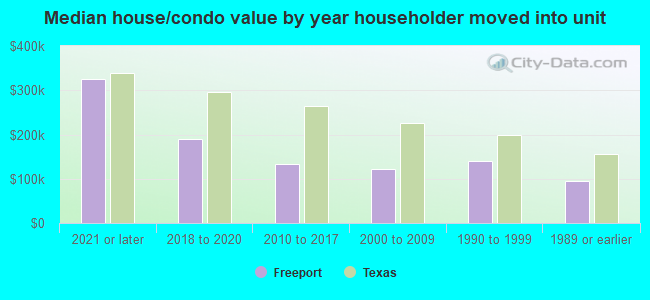 Median house/condo value by year householder moved into unit