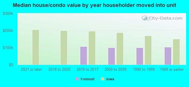 Median house/condo value by year householder moved into unit