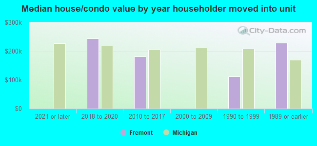 Median house/condo value by year householder moved into unit