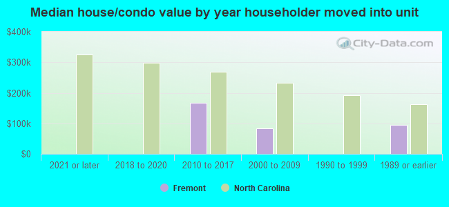 Median house/condo value by year householder moved into unit