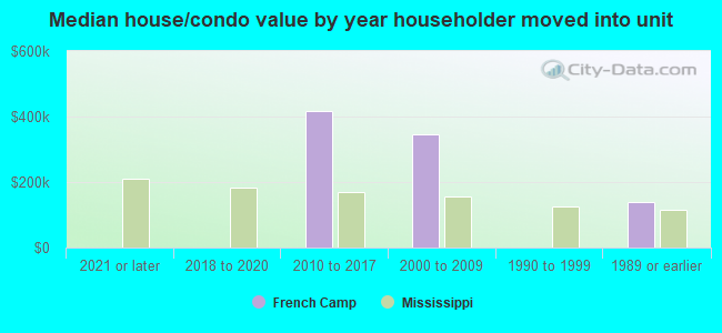 Median house/condo value by year householder moved into unit