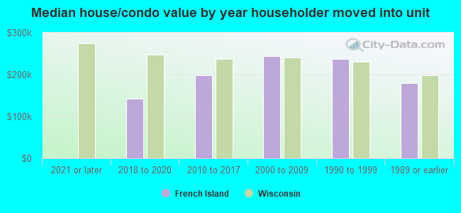 Median house/condo value by year householder moved into unit