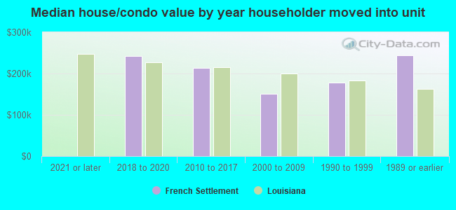 Median house/condo value by year householder moved into unit