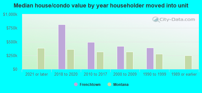 Median house/condo value by year householder moved into unit