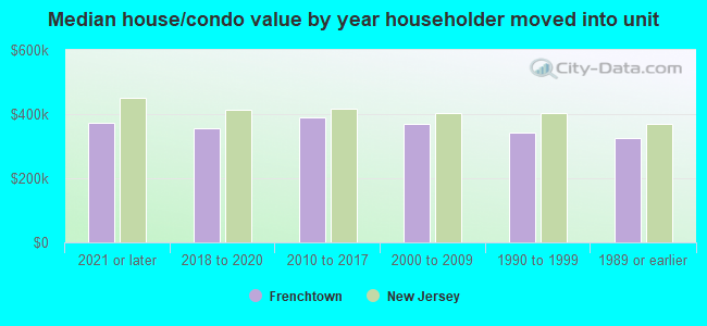 Median house/condo value by year householder moved into unit