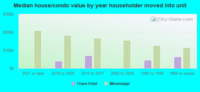 Median house/condo value by year householder moved into unit