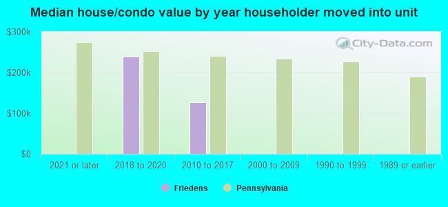 Median house/condo value by year householder moved into unit