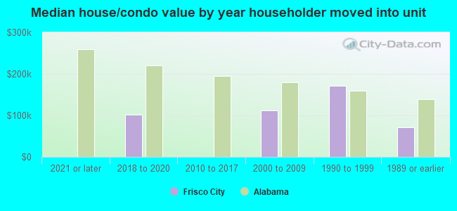 Median house/condo value by year householder moved into unit