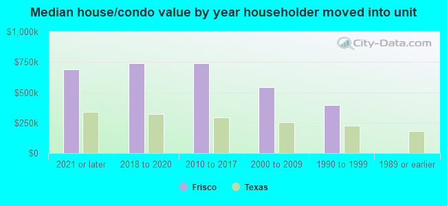 Median house/condo value by year householder moved into unit