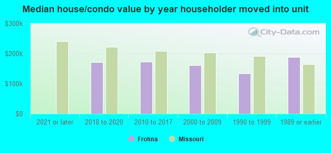 Median house/condo value by year householder moved into unit