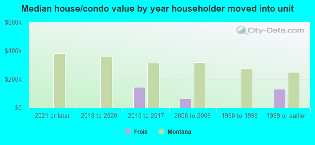 Median house/condo value by year householder moved into unit