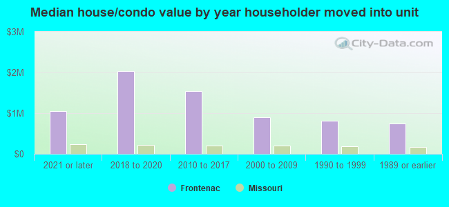 Median house/condo value by year householder moved into unit