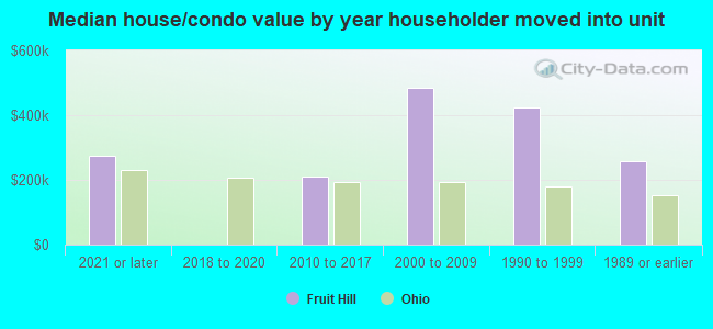 Median house/condo value by year householder moved into unit