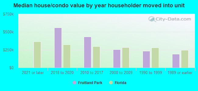 Median house/condo value by year householder moved into unit