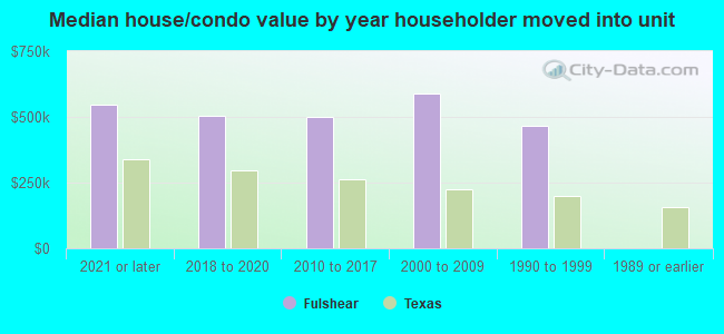 Median house/condo value by year householder moved into unit