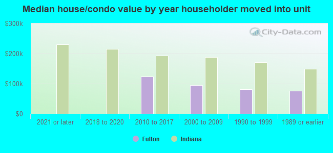 Median house/condo value by year householder moved into unit