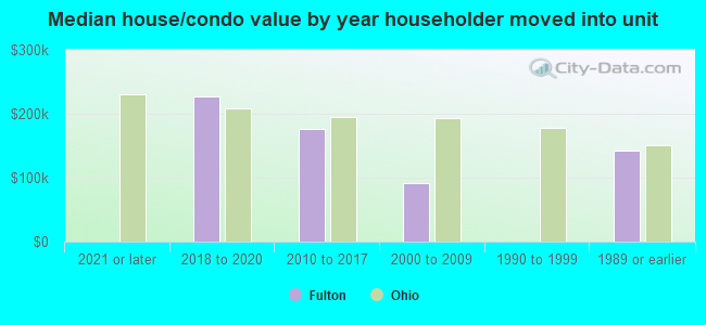 Median house/condo value by year householder moved into unit