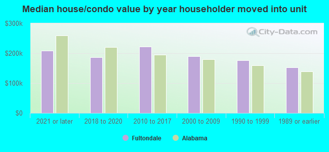 Median house/condo value by year householder moved into unit