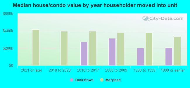 Median house/condo value by year householder moved into unit