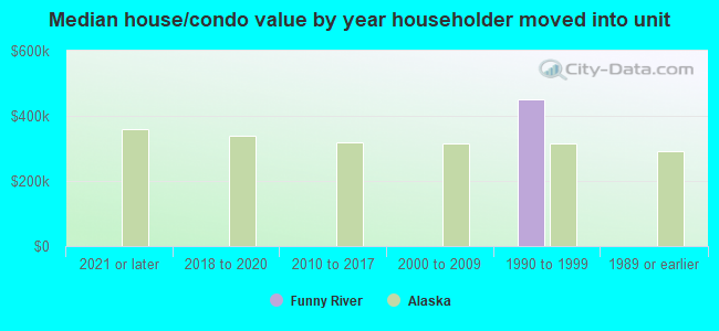 Median house/condo value by year householder moved into unit