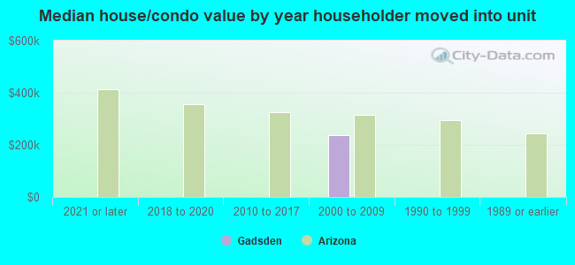 Median house/condo value by year householder moved into unit