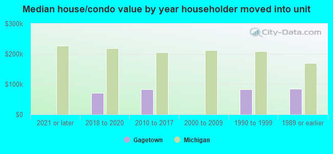 Median house/condo value by year householder moved into unit