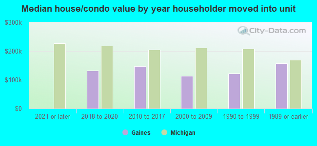 Median house/condo value by year householder moved into unit