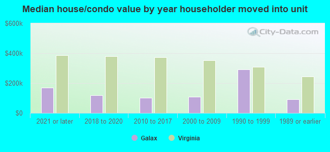 Median house/condo value by year householder moved into unit