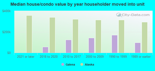 Median house/condo value by year householder moved into unit