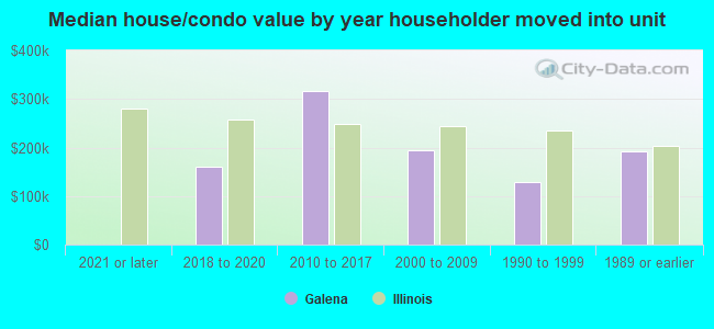 Median house/condo value by year householder moved into unit