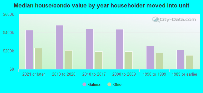 Median house/condo value by year householder moved into unit