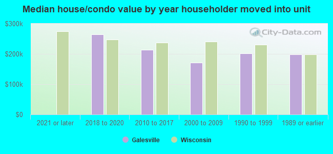 Median house/condo value by year householder moved into unit