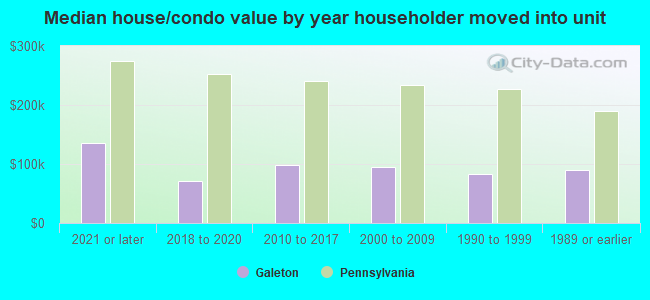 Median house/condo value by year householder moved into unit